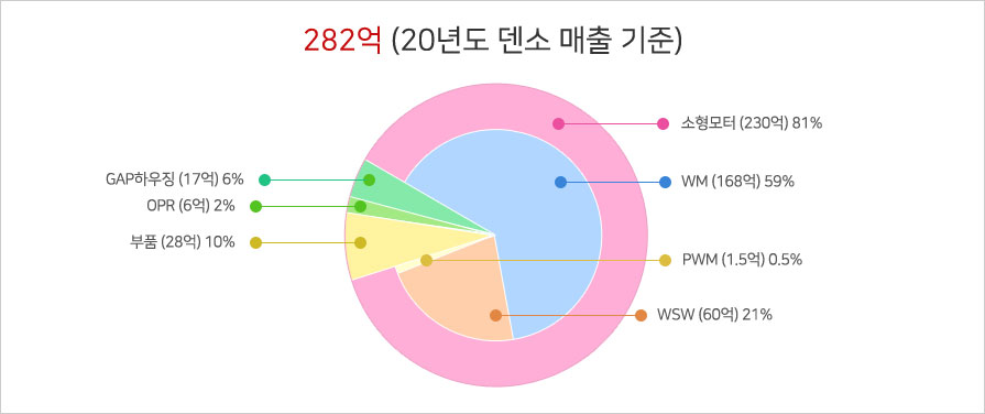 350억(19년 덴소 매출 기준) 그래프